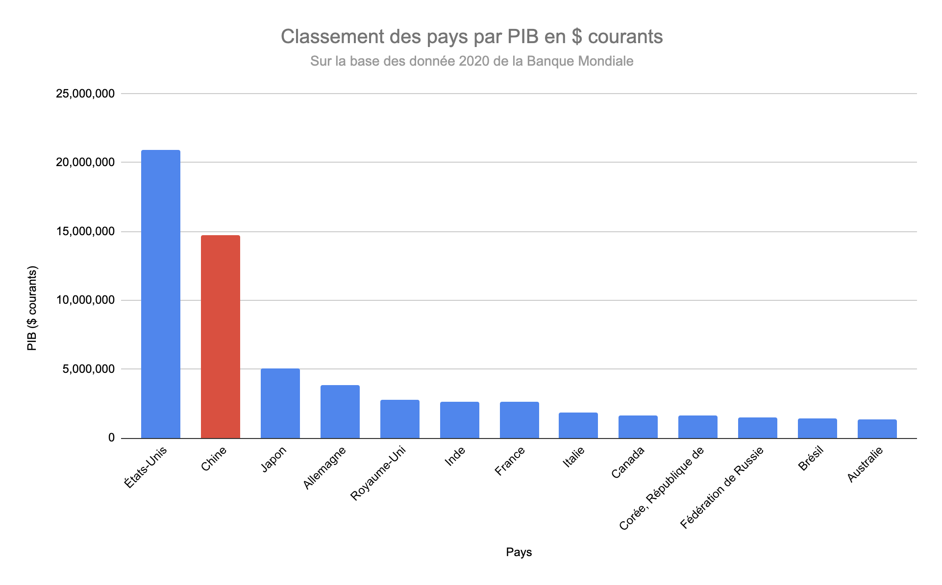 Classement PIB pays Chine